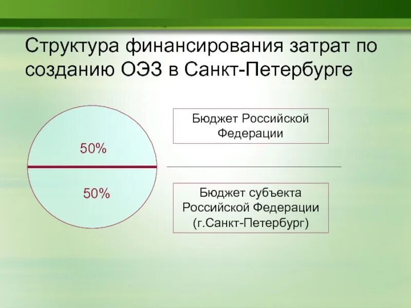 Финансирование расходов на управление. Структура финансирования. структура бюджета спб. финансовое обеспечение затрат это. затраты на финансирование.