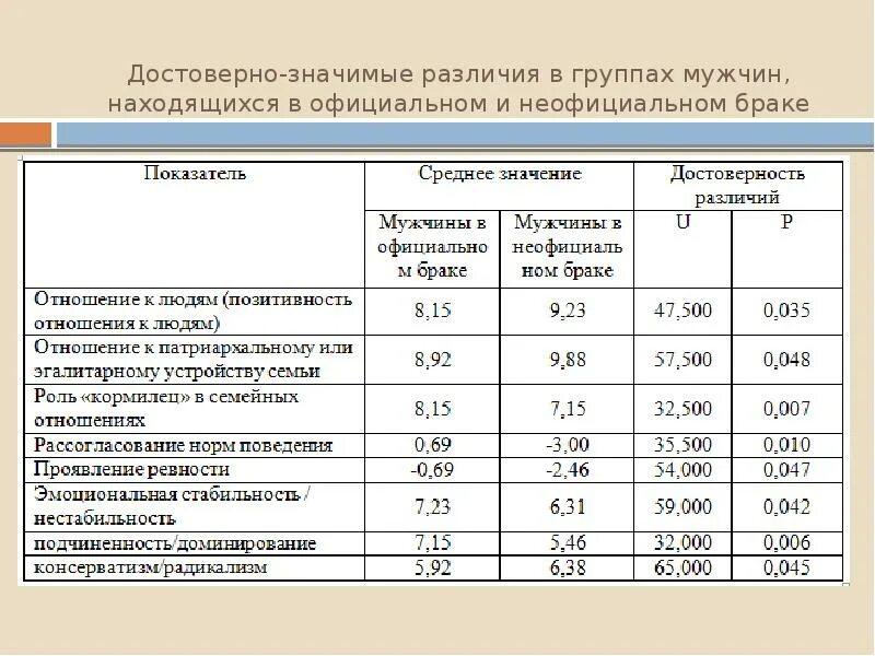 Достоверно значимые. Достоверно значимые различия это. психологические особенности мужчин и женщин.
