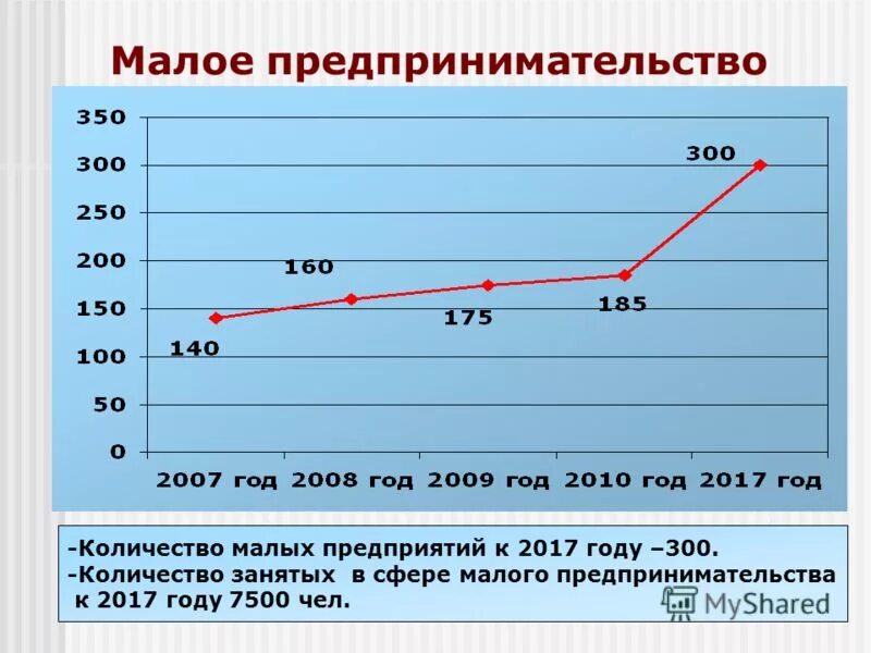 Численность занятых на малых предприятиях. Численность занятых на малых предприятиях