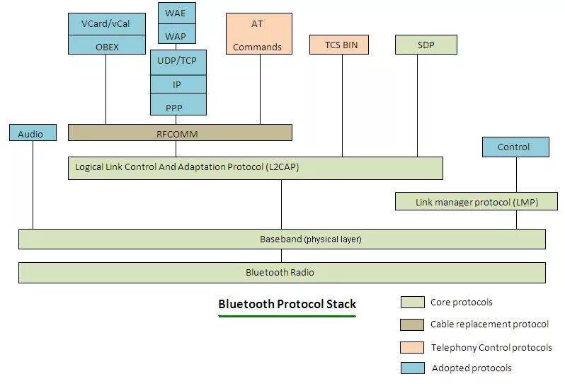 Bluetooth stack. Протоколы блютуз. bluetooth протокол. стек протоколов блютуз. bluetooth аудио протокол.