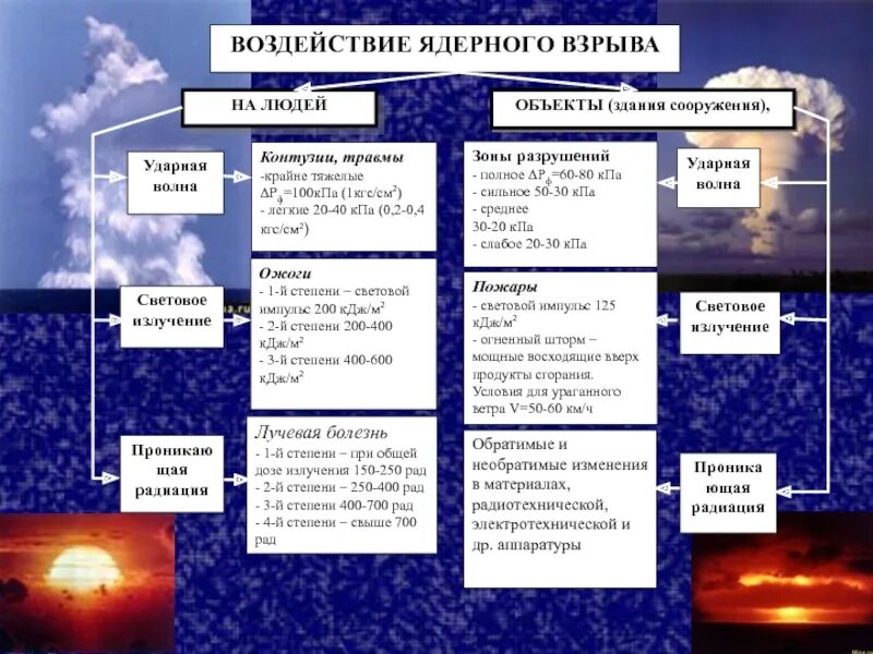 Охарактеризуйте основные поражающие факторы ядерного оружия. Воздействия поражающего фактора взрыва на человека. Поражающие факторы ядерного взрыва схема. Поражения ядерного взрыва зоны поражения. Виды ядерных взрывов и их поражающие факторы.
