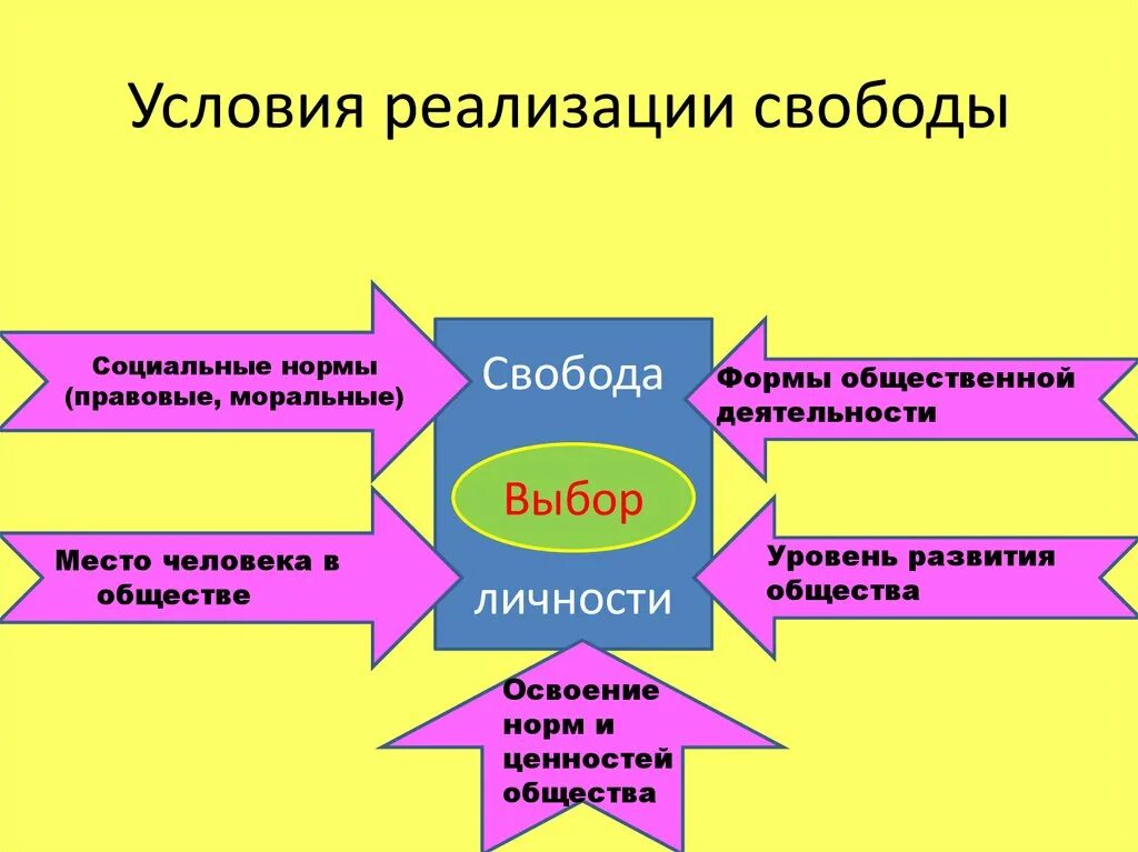 Свобода и ответственность личности и общества. Условия реализации свободы личности. Социальные условия реализации свободы. Условия для реализации принципов экономической свободы. Условия реализации экономической свободы в обществе.