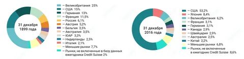 Размеры рынка сша