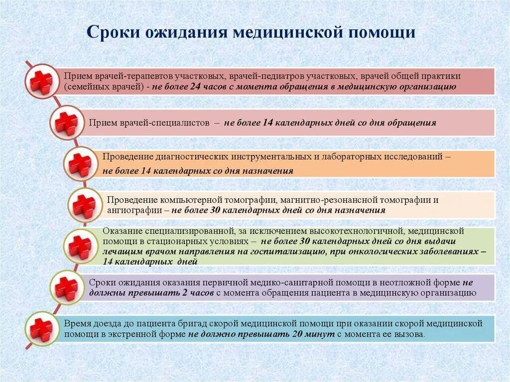 Ожидание приема врача. Сроки оказания неотложной медицинской помощи в поликлинике. Скорииожидания медицинской помощи. Сроки ожидания оказания специализированной медицинской помощи. Сроки предоставления скорой медицинской помощи.