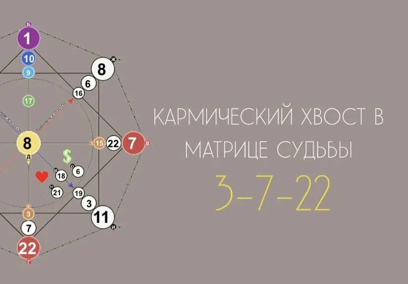 Кармический проект личности школа асов рассчитать. Кармический хвост 3 13 10. Кармический хвост 3 22 19. Кармический хвост в матрице судьбы 3 22 19 расшифровка.