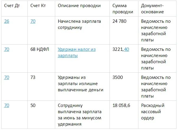 Проводка начисление заработной платы. Начисления на заработную плату проводки. Начисление з пл проводки. Проводка начисления НДФЛ С заработной платы. Проводки по начислению заработной платы