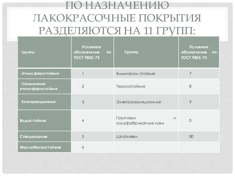 Классификация лакокрасочных материалов таблица. Классификация лакокрасочных покрытий по назначению. Лакокрасочные материалы классификация Назначение. Виды покрытия краски. Срок службы краски