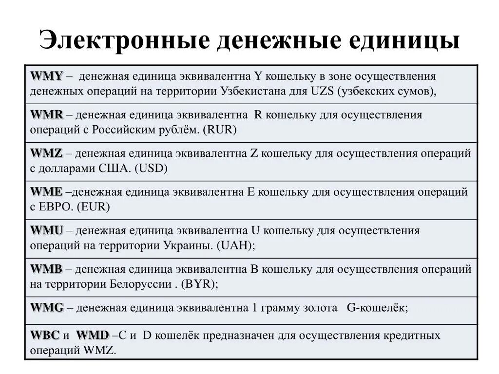 Электронные денежные единицы. Значение денежных единиц. Эквивалентные единицы. Денежная единица Узбекистана. Электронная финансовая операция