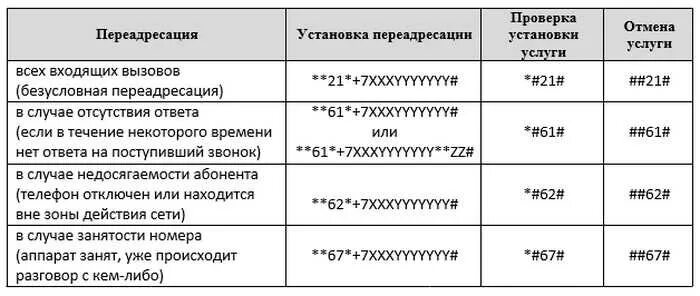 Как включить переадресацию звонков. Как поставить переадресацию на теле2. Теле2 ПЕРЕАДРЕСАЦИЯ вызова команда. Как сделать переадресацию номера. Как делать переадресации на другой номер.