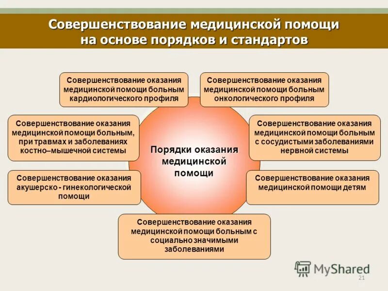 Совершенствование медицинской помощи связано с развитием. Совершенствование медицинской помощи связано с развитием