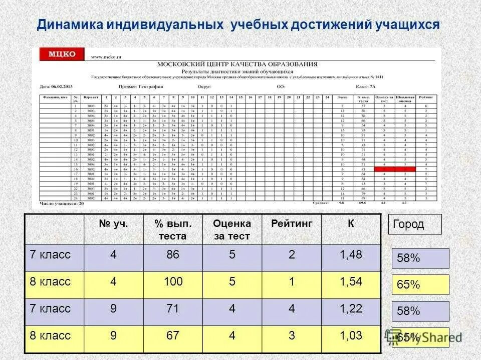 Мцко 8 класс математика 2024 база. Критерии оценивания МЦКО по физике 7 класс. МЦКО баллы и оценки. Московский центр качества образования. Оценки по диагностике по %.