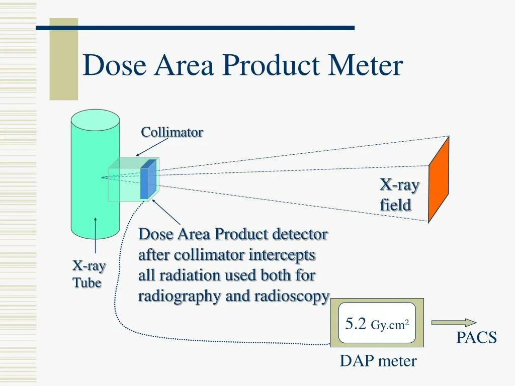 Area product. Radiation dose Meter Master 1 инструкция. Product Detector обозначение. DAP Meter рентген. Radioscopy.