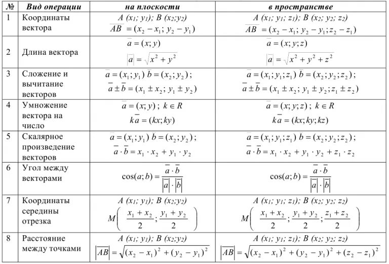 Векторы операции над векторами. Формулы по векторам 11. Основные свойства операции с векторами. Действия с векторами формулы.