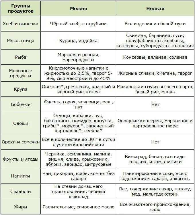 Можно ли картошку при диабете 2 типа. Запрещенные продукты при сахарном диабете 2 типа таблица. список продуктов которые нельзя при сахарном диабете. таблица разрешённых продуктов для диабетиков 2 типа. таблица разрешенных и запрещенных продуктов при сахарном диабете.