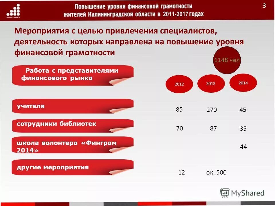 3 уровня финансовой. Повышение уровня финансовой грамотности. Уровни финансовой грамотности. Повышение уровня финансовой грамотности населения. Мероприятия по повышению финансовой грамотности населения.