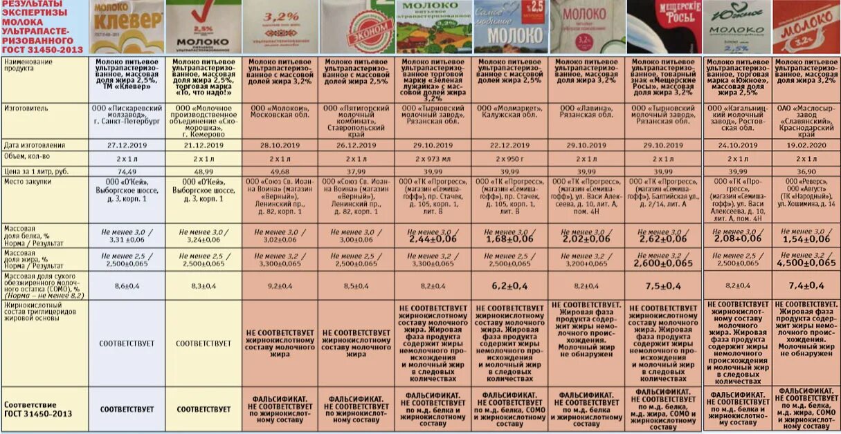 роспотребнадзор список молочных