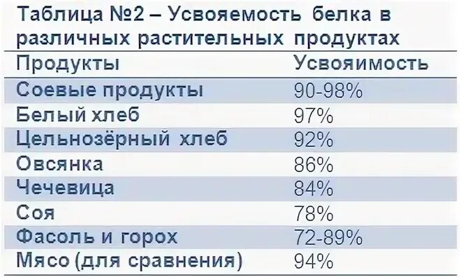 Усвояемость пищи влияющие на нее факторы. Усвояемость мяса. Усвояемость мяса. Усвоение белков. Усвояемость мяса.