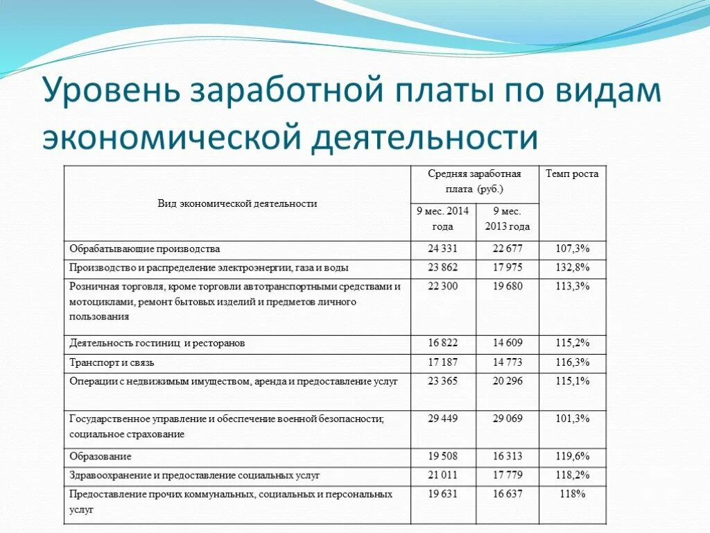 Зарплата по видам экономической деятельности. Среднеотраслевые показатели заработной платы по видам экономической. Среднемесячная заработная по видам экономической деятельности. Средняя отраслевая зарплата по ОКВЭД. Среднеотраслевая зарплата по оквэд в 2024 году