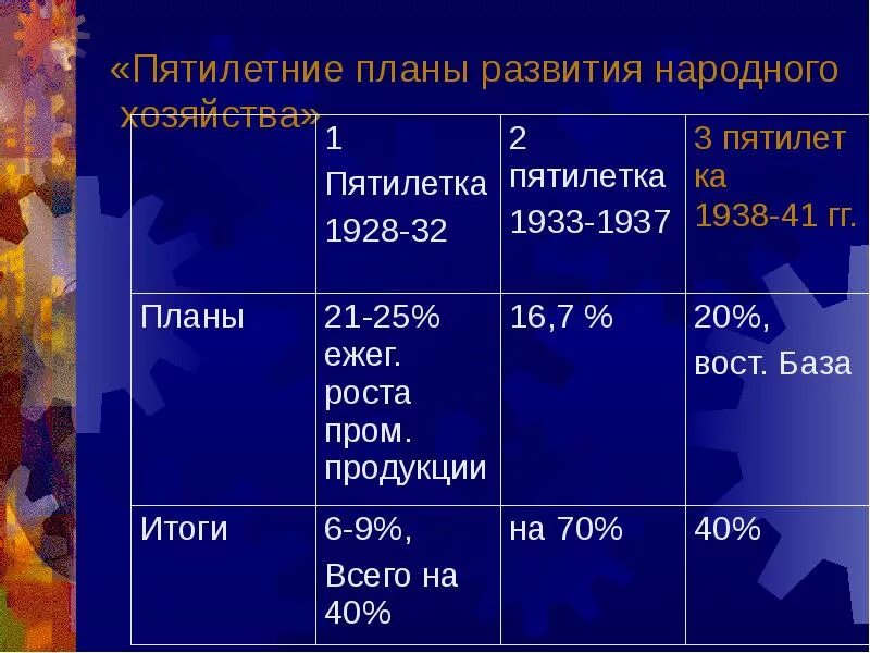 Пятилетка развития. Таблица по истории пятилетние планы. Пятилетний план развития. Пятилетки годы таблица. Пятилетние планы в СССР таблица.