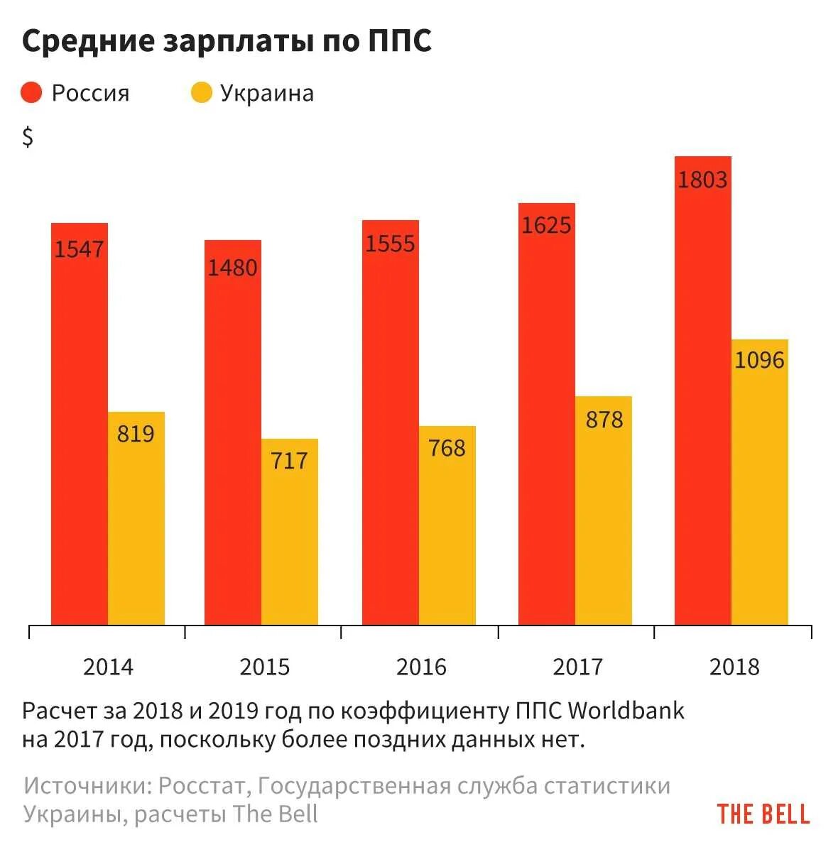 Сравнение украины. Средняя зарплата в России и Украине. Сравнение зарплат в России и Украине. Средний заработок в России. Средний доход в России и Украине.