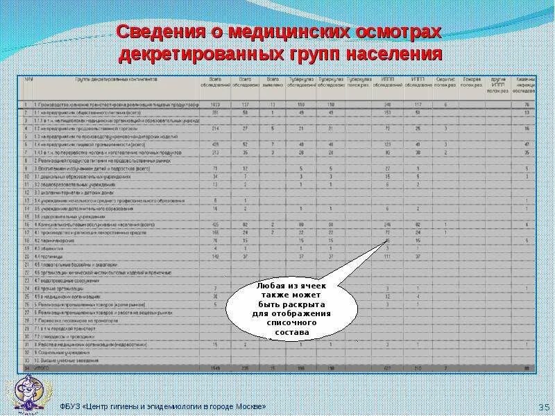 Осмотр декретированных групп населения. Медицинские осмотры декретированных групп населения. Цель осмотров декретированных контингентов населения. Декретированные группы населения это.