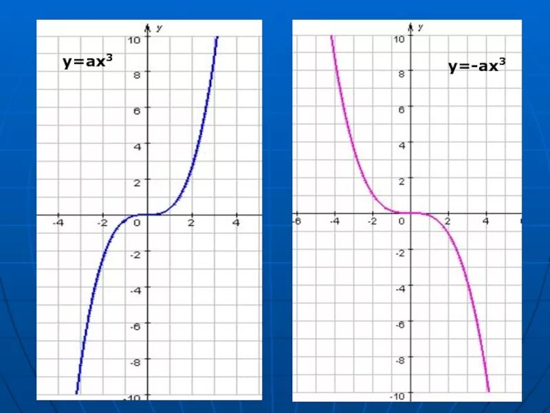 Y AX 3 график функции. Функция Ах+в. Функция y=ax3.