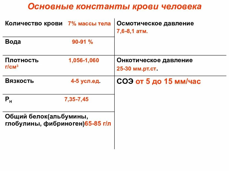 Плотность константы. Физико химические константы плазмы крови. основные физиологические константы плазмы крови. физиологические константы крови таблица. таблица основные константы крови человека.