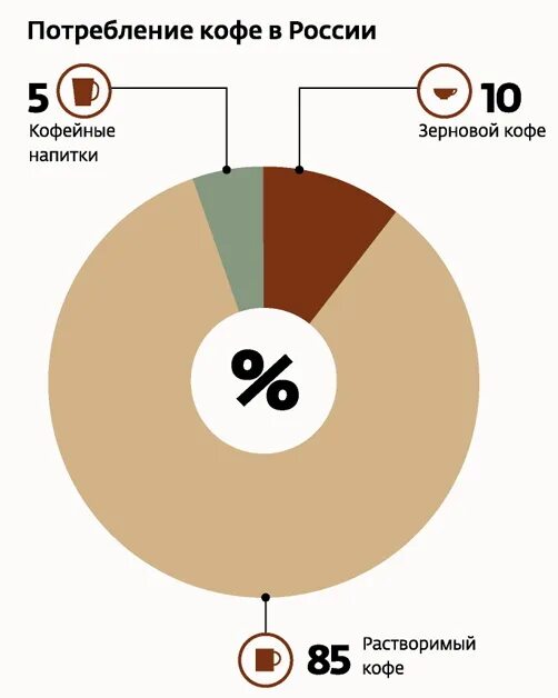 Сколько кофе в россии. Статистика потребления кофе. Статистика по кофе в России. Потребление кофе в России. Статистика потребления кофе в России.