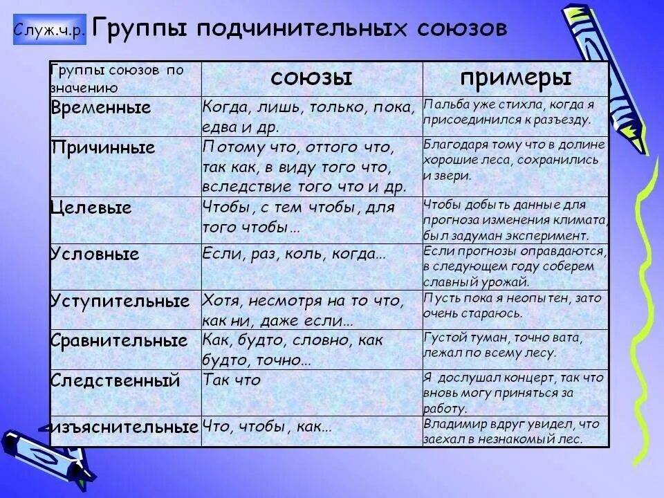 Подчинительный союз времени. Подчинительные Союзы таблица. Соединительные и подчинительные Союзы таблица. Типы подчинительных союзов таблица. Подчинительные Союзы таблица с примерами.