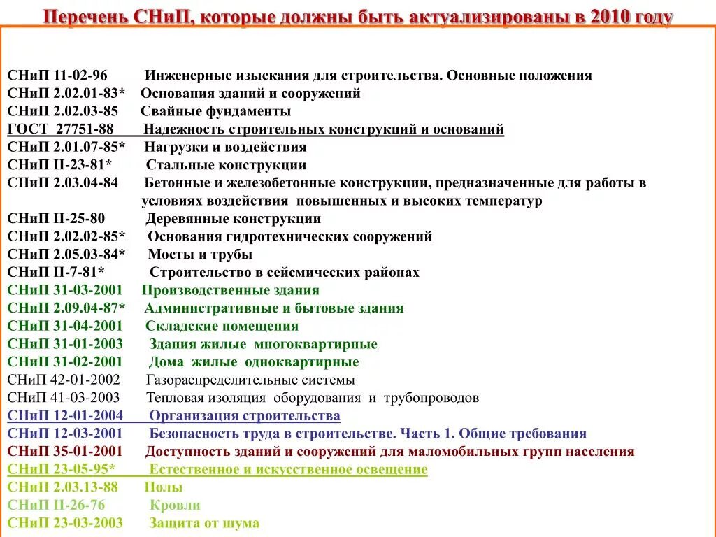 Список действующих организаций. Список СНИПОВ. Перечень СНИПОВ В строительстве. Перечень СП по строительству. Перечень СП И СНИП В строительстве.