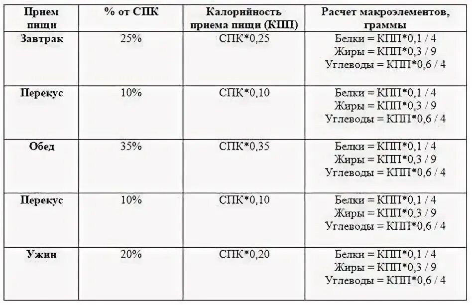 Как рассчитать норму питания. Как рассчитать норму питания