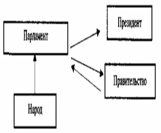 Структура президентской республики. Парламентская Республика схема. Парламентская Республика схема управления. Парламентская система схема. Смешанная Республика схема.