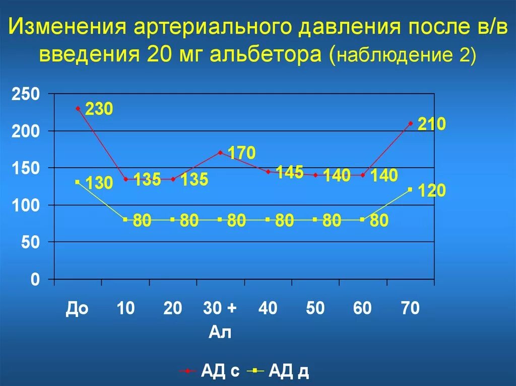 Диаграмма артериального давления. Изменение артериального давления. График изменения артериального давления. График кровяного давления.