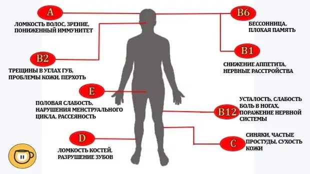 Каких витаминов не хватает. Каких витаминов не хватает в организме. Как понять каких витаминов не хватает. Каких витаминов не хватает человеку.