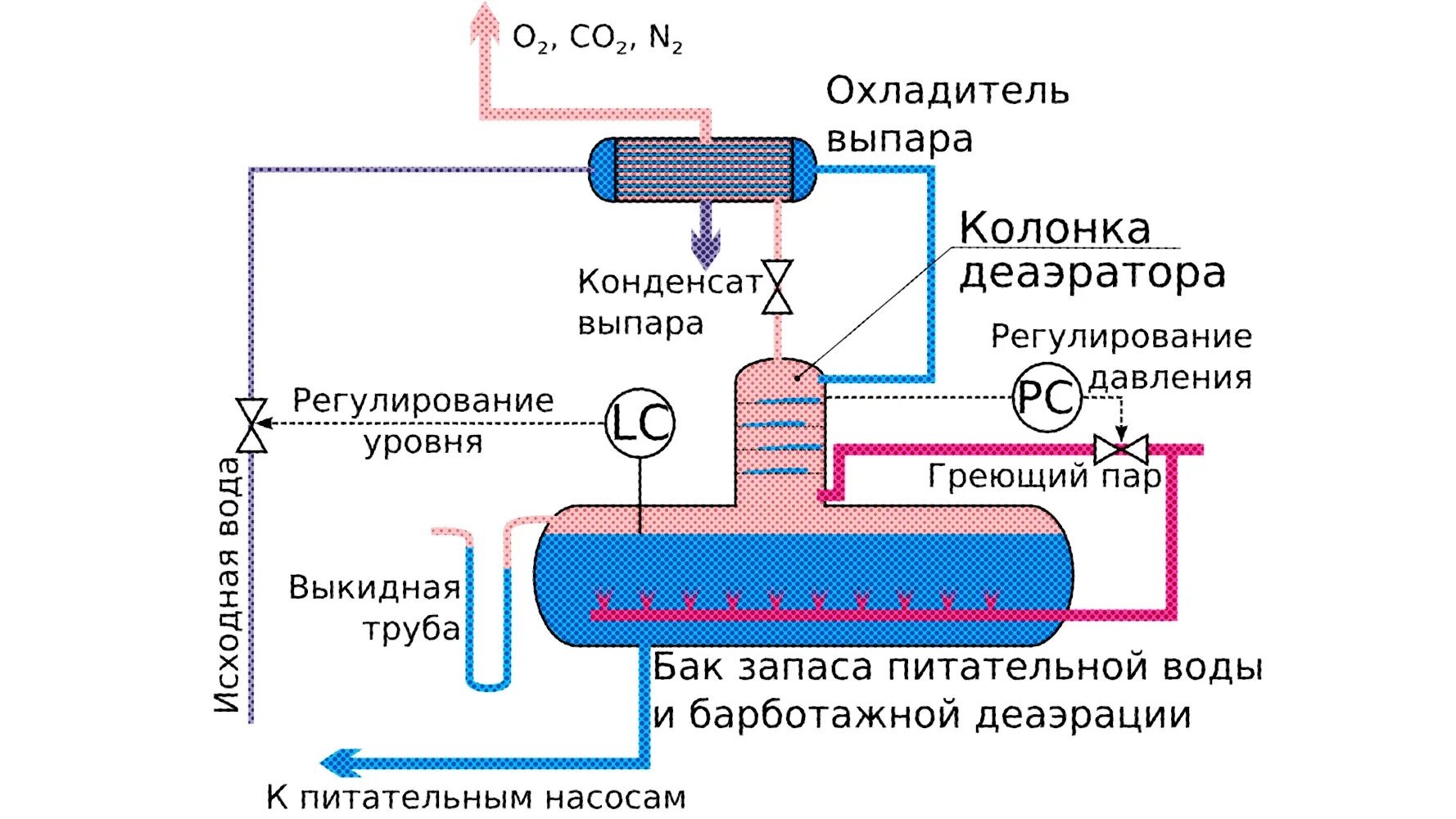 Охлаждения пара