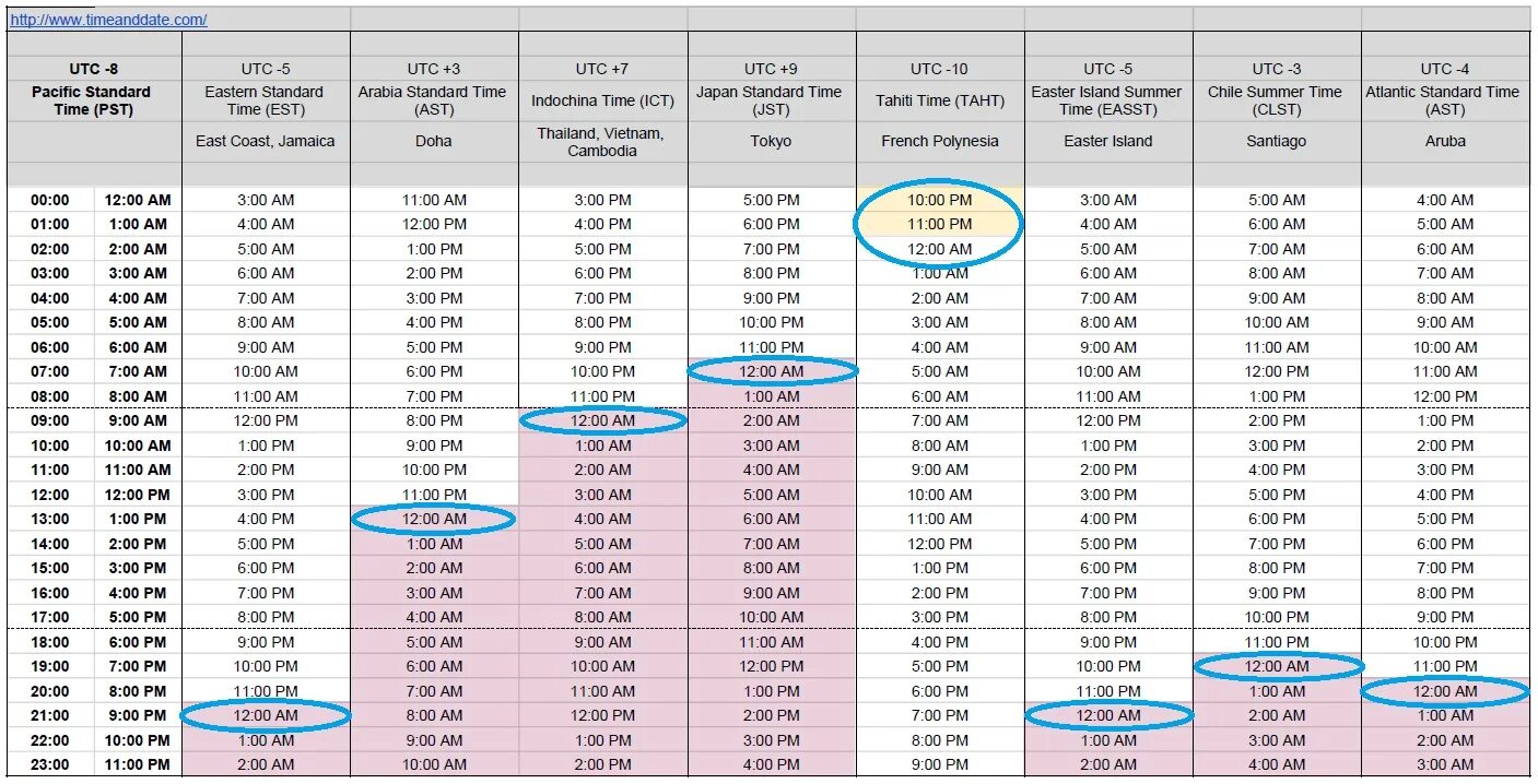 PDT время. Time Converter. В каких городах время PDT. GMT PDT est abbreviation of times. Конвертация времени