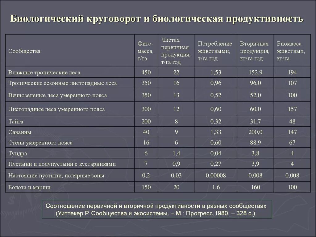 Большая биомасса первичной продукции. Продуктивность различных экосистем. Биологическая продуктивность экосистем. Продуктивность экосистем таблица. Биомасса и биологическая продуктивность.