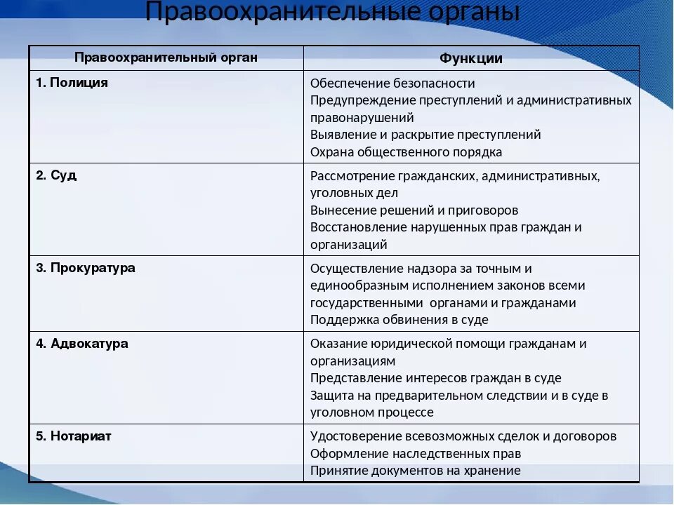 Название правоохранительных органов и их функции таблица. Основные функции правоохранительных органов. Правоохранительные органы РФ И их функции таблица. Функции правоохранительных органов таблица 9 класс функции.