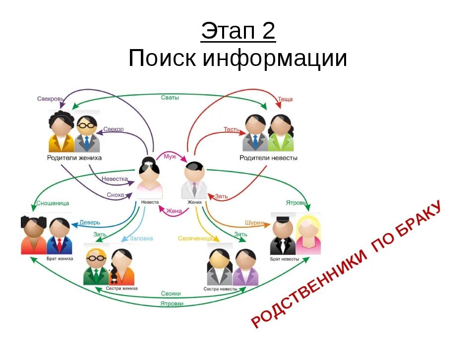 Крестные родители кто кому приходится. Кто кому родственник в семье. Все виды родственников. Связи людей по родству. Кто как называется в семье.