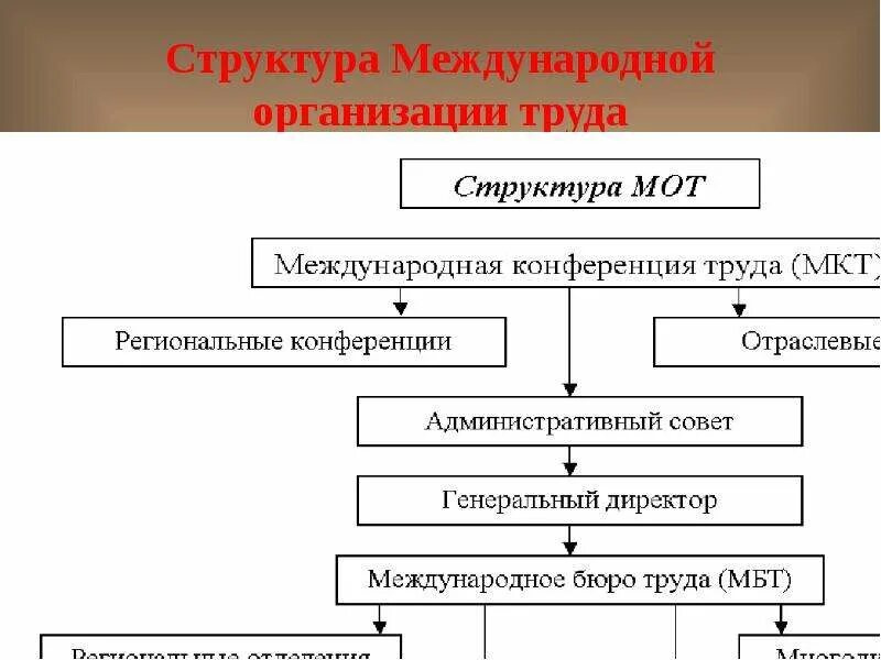 Согласно определению международной организации труда. Структура мот схема. международная организация труда. международная организация труда структура. структура международных организаций.