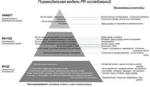 Анализ pr