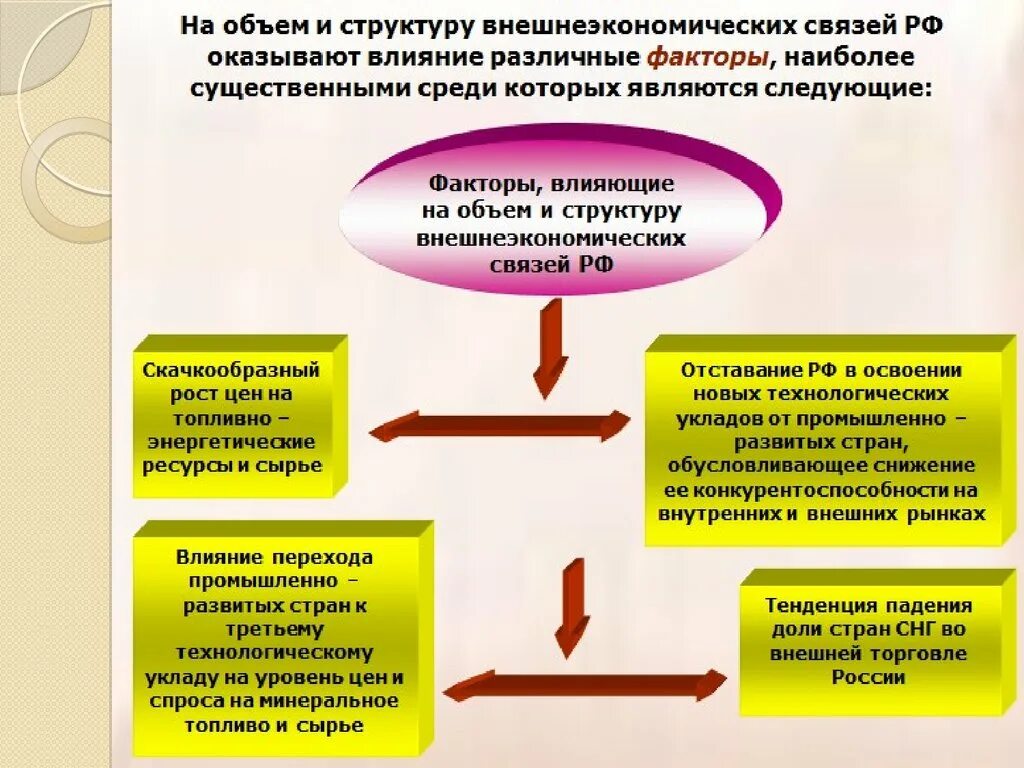 Влияние структурных изменений. Внешнеэкономические связи структура. Внешнеэкономические факторы. Факторы влияющие на внешнеэкономическую деятельность. Факторы развития внешнеэкономической деятельности.