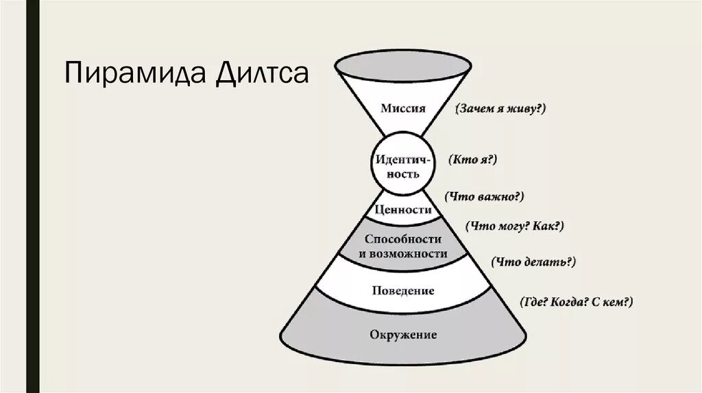 Окружение 4 буквы. Пирамида Дилтса модель логических уровней.