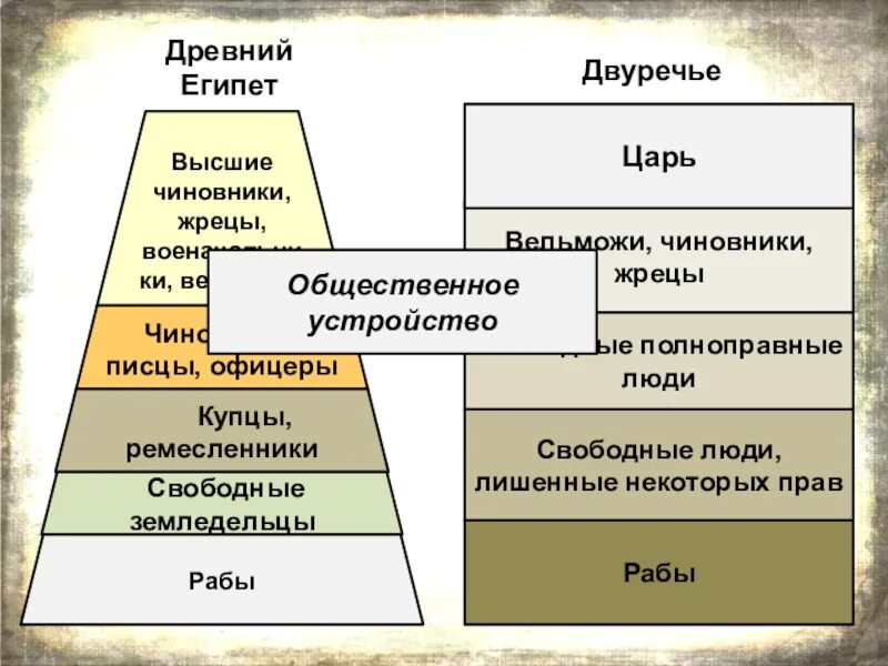 Тесты 5 класс индия. Индийские Варны 5 класс презентация. Презентация по истории 5 класс индийские Варны. Индийские Варны 5 класс история проект. Структура общества жрецы чиновники ремесленники торговцы.