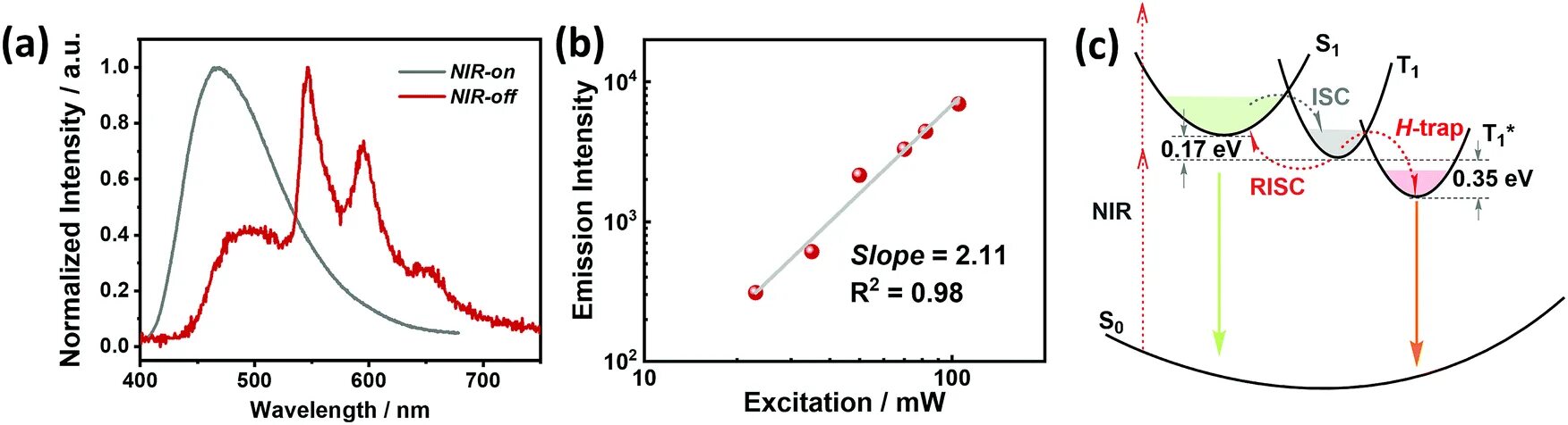 B plot