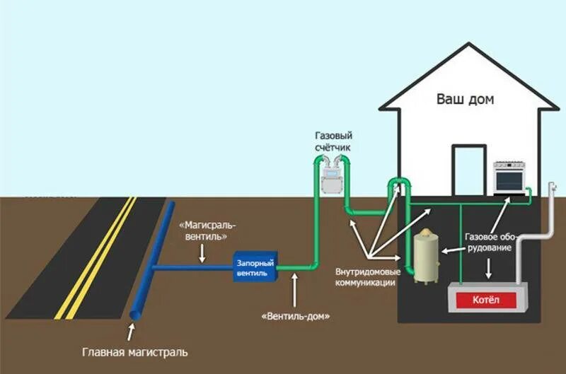 Какой газ идет дома. Радоновый газ в цокольном этаже. Какой газ идет дома. Какой газ идет дома. Отопление дачного дома.