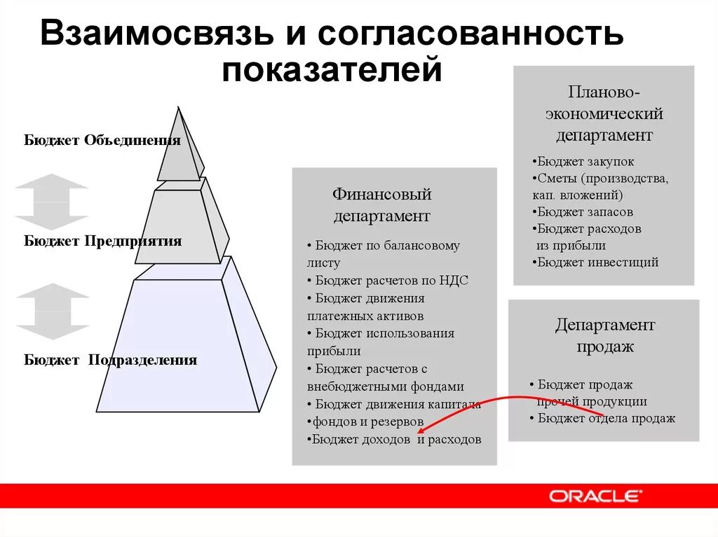 Взаимосвязь финансовых бюджетов. Квазикорпоративный договор. Схема взаимосвязи бюджетов. Взаимосвязь финансовых бюджетов. Бюджет организации.