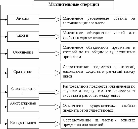 Метод мыслительных операций. Таблица операции мышления в психологии. Охарактеризуйте операции мышления. Основные мыслительные операции характеристика. Формы мышления в психологии таблица.