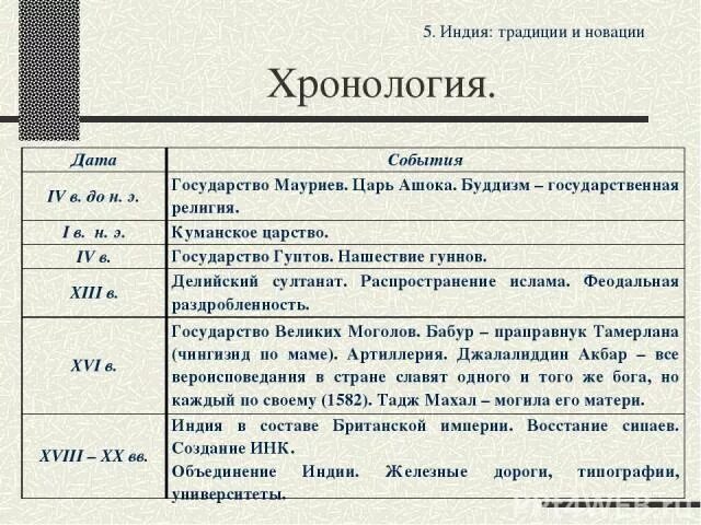 Основные события Индии. Важнейшие события древней Индии. Хронология Индии. Основные даты в древней Индии. События в древней индии 5 класс