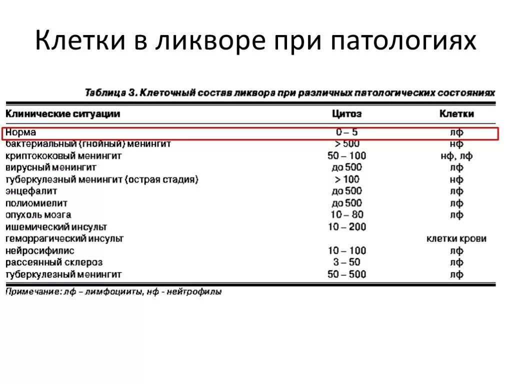 Анализы цнс. Показатели спинномозговой жидкости в норме и патологии. Показатели спинномозговой жидкости таблица. Общий клинический анализ ликвора. Общий анализ спинномозговой жидкости норма.